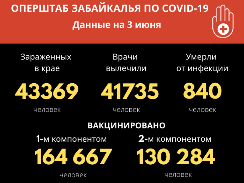 Оперштаб Забайкалья: За сутки выявлено 55 случаев заболевания COVID-19